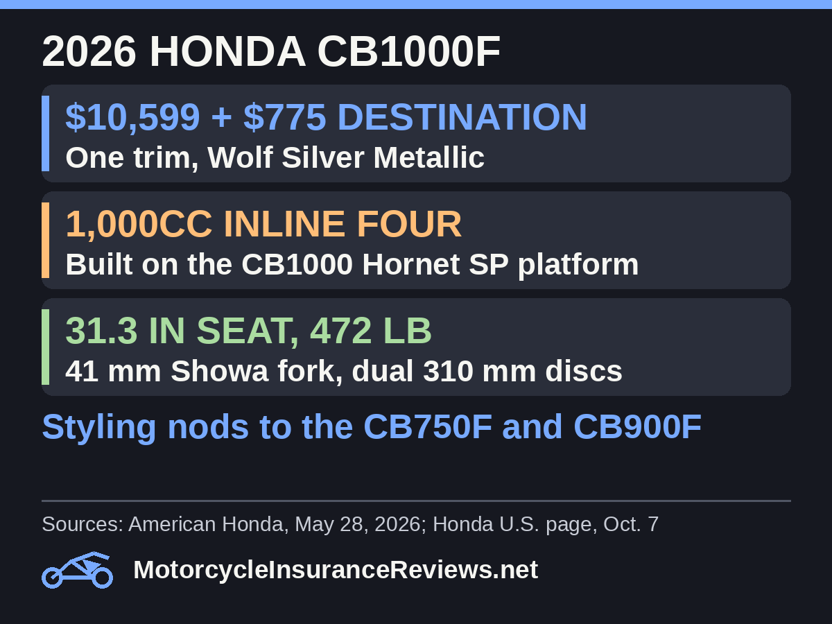 2026 Honda CB1000F: $10,599 plus $775 destination, one trim in Wolf Silver Metallic; 1,000cc inline four built on the CB1000 Hornet SP platform; 31.3 inch seat and 472 lb with 41 mm Showa fork and dual 310 mm discs; styling nods to the CB750F and CB900F