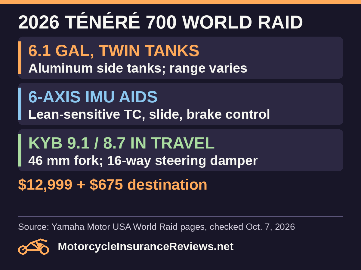 2026 Ténéré 700 World Raid: 6.1 gallons in twin aluminum side tanks, range varies; six-axis IMU with lean-sensitive traction, slide and brake control; KYB 9.1 and 8.7 inches of travel with 46 mm fork and 16-way steering damper; $12,999 plus $675 destination