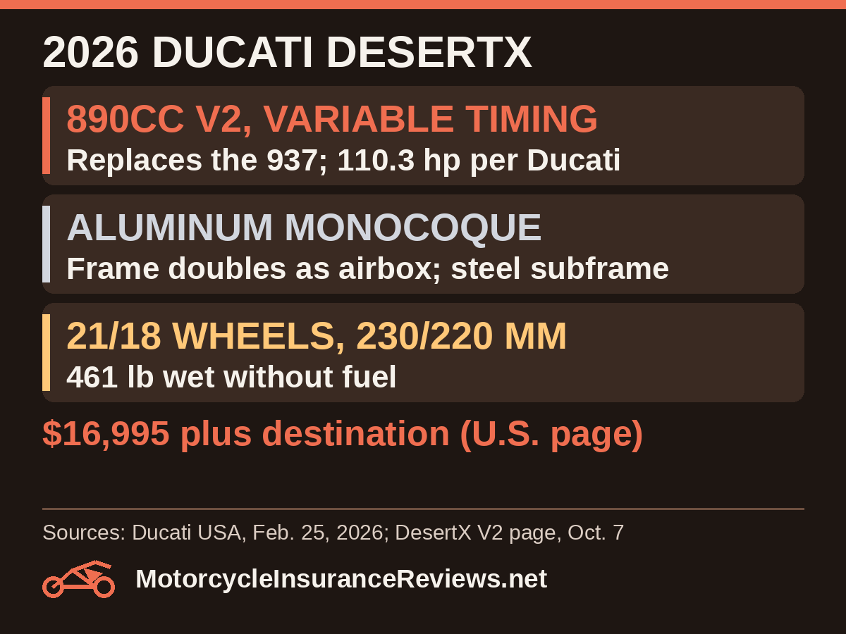 2026 Ducati DesertX: 890cc V2 with variable timing replaces the 937, 110.3 hp per Ducati; aluminum monocoque frame doubles as airbox with a steel subframe; 21 and 18 inch wheels with 230 and 220 mm travel, 461 lb wet without fuel; $16,995 plus destination on the U.S. page