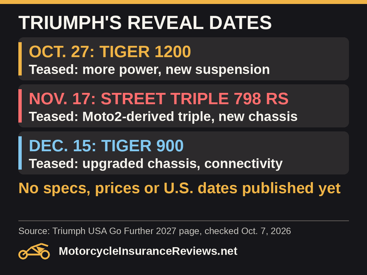 Triumph's reveal dates: Oct. 27 Tiger 1200, teased with more power and new suspension; Nov. 17 Street Triple 798 RS, teased with a Moto2-derived triple and new chassis; Dec. 15 Tiger 900, teased with an upgraded chassis and connectivity; no specs, prices or U.S. dates published