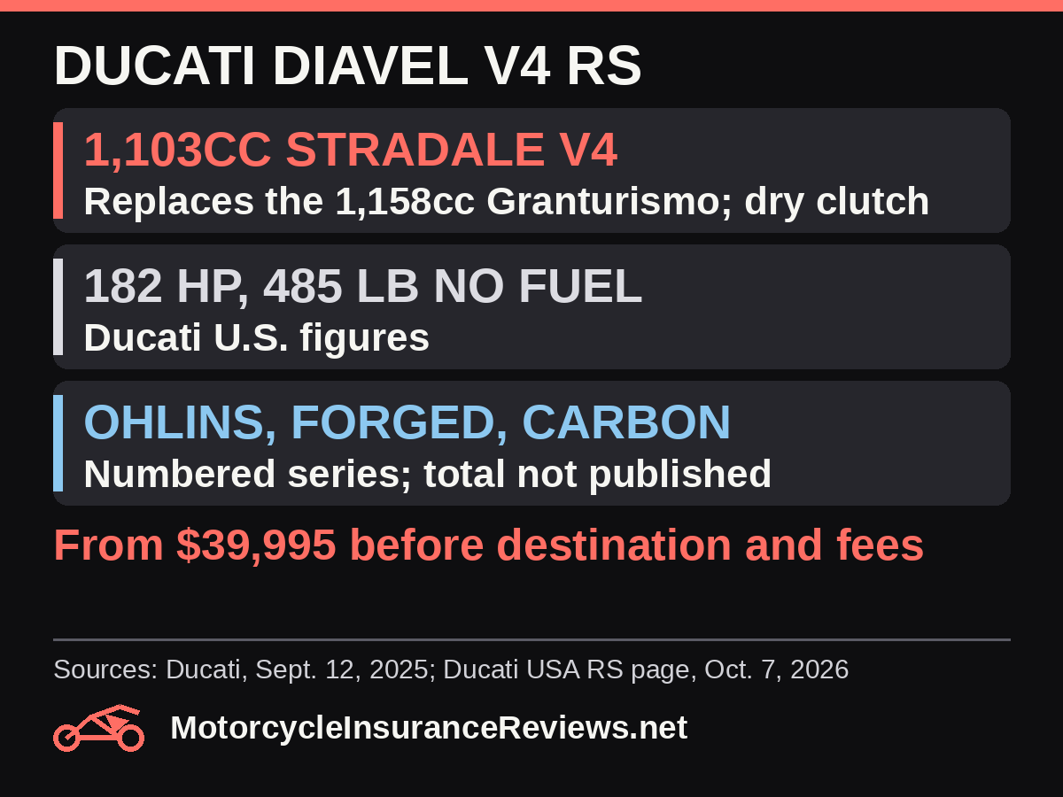 Ducati Diavel V4 RS: 1,103cc Stradale V4 replaces the 1,158cc Granturismo with a dry clutch; 182 hp and 485 lb without fuel, Ducati U.S. figures; Ohlins, forged wheels and carbon, numbered series with total not published; from $39,995 before destination and fees