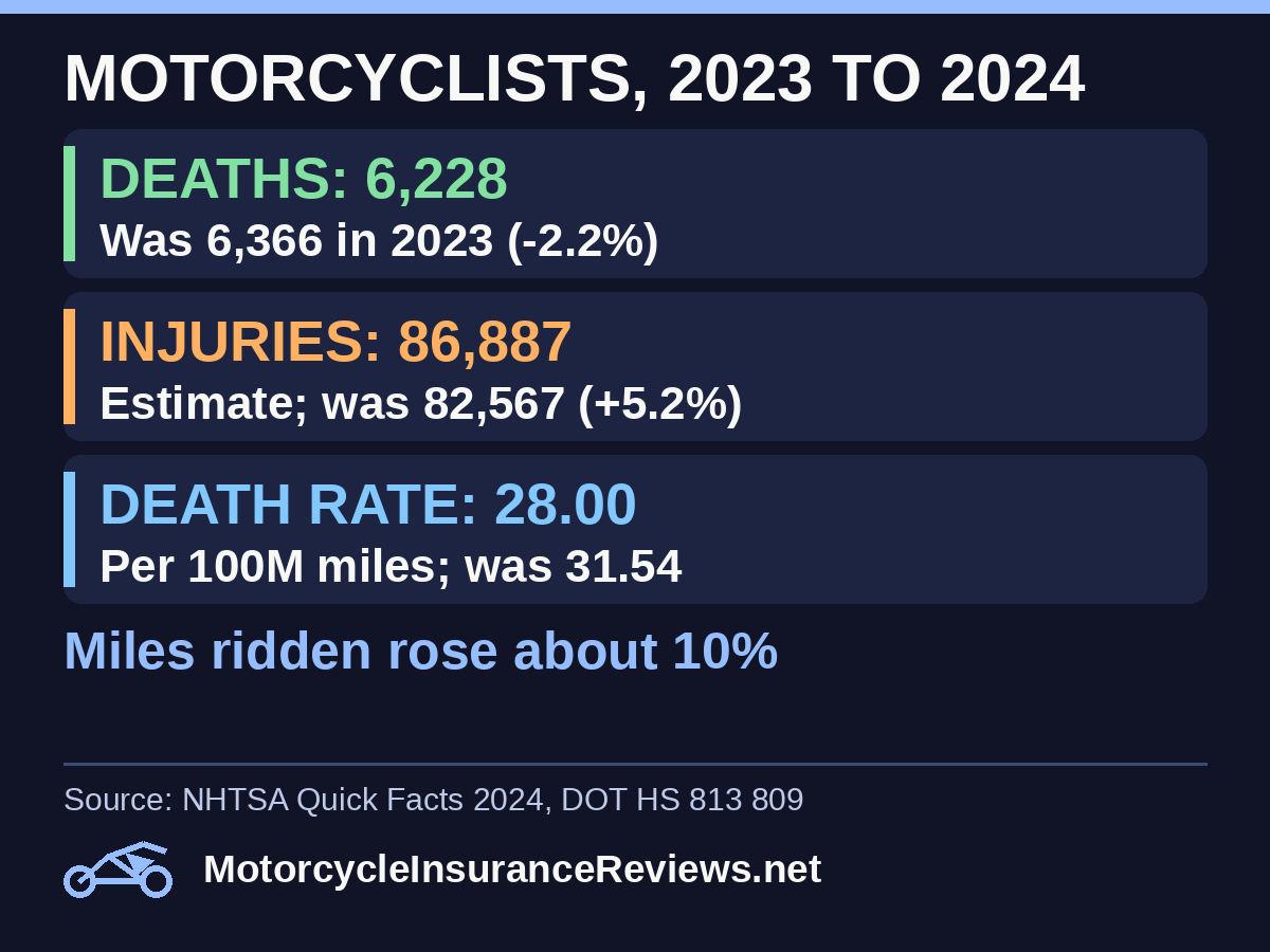 Motorcyclists 2023 to 2024 per NHTSA: deaths 6,228 down 2.2 percent, estimated injuries 86,887 up 5.2 percent, death rate 28.00 per 100 million miles down from 31.54