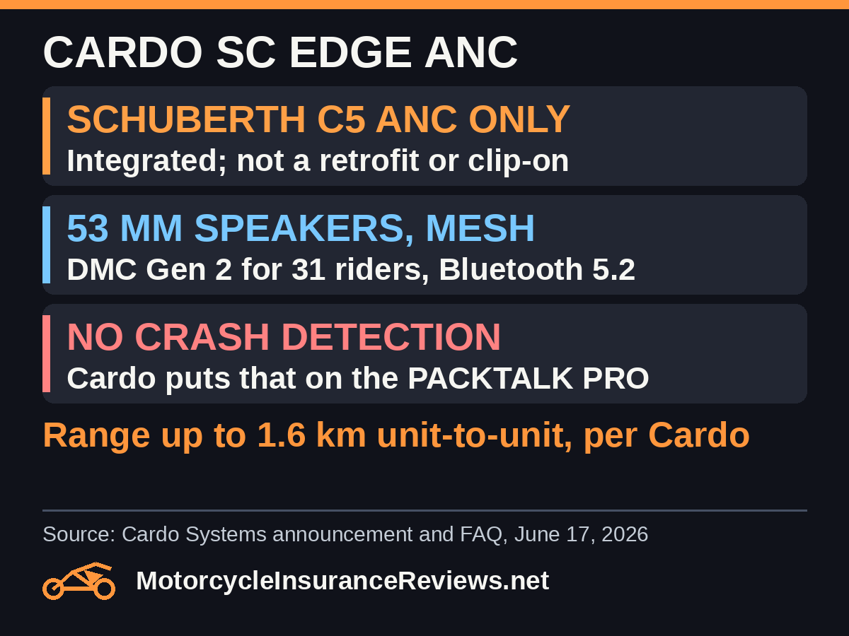 Cardo SC EDGE ANC: Schuberth C5 ANC only, integrated and not a retrofit or clip-on; 53 mm speakers and DMC Gen 2 mesh for 31 riders with Bluetooth 5.2; no Crash Detection, which Cardo puts on the PACKTALK PRO; range up to 1.6 km unit to unit per Cardo