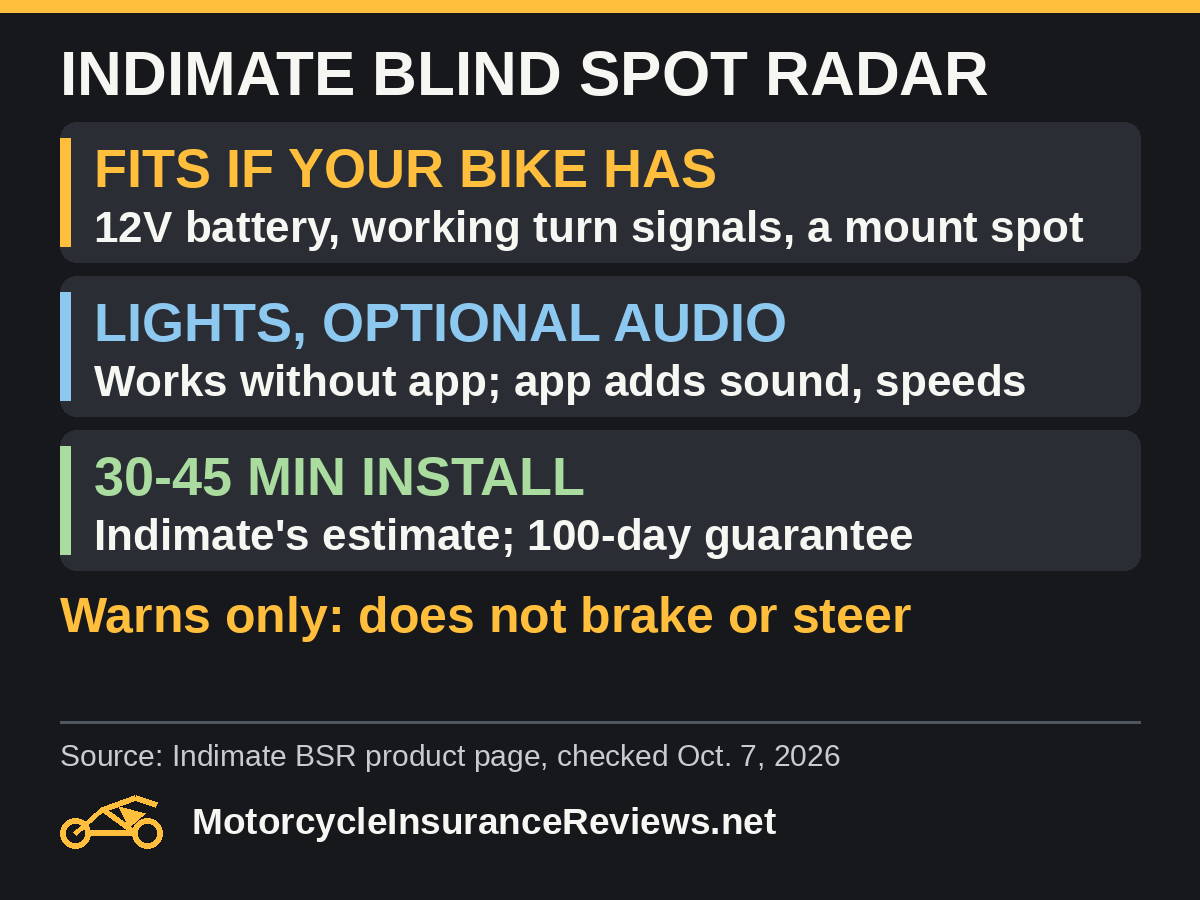 Indimate Blind Spot Radar: fits if your bike has a 12V battery, working turn signals and a mount spot; warning lights with optional audio, works without the app which adds sound and speed settings; 30 to 45 minute install by Indimate's estimate with a 100-day guarantee; warns only, does not brake or steer