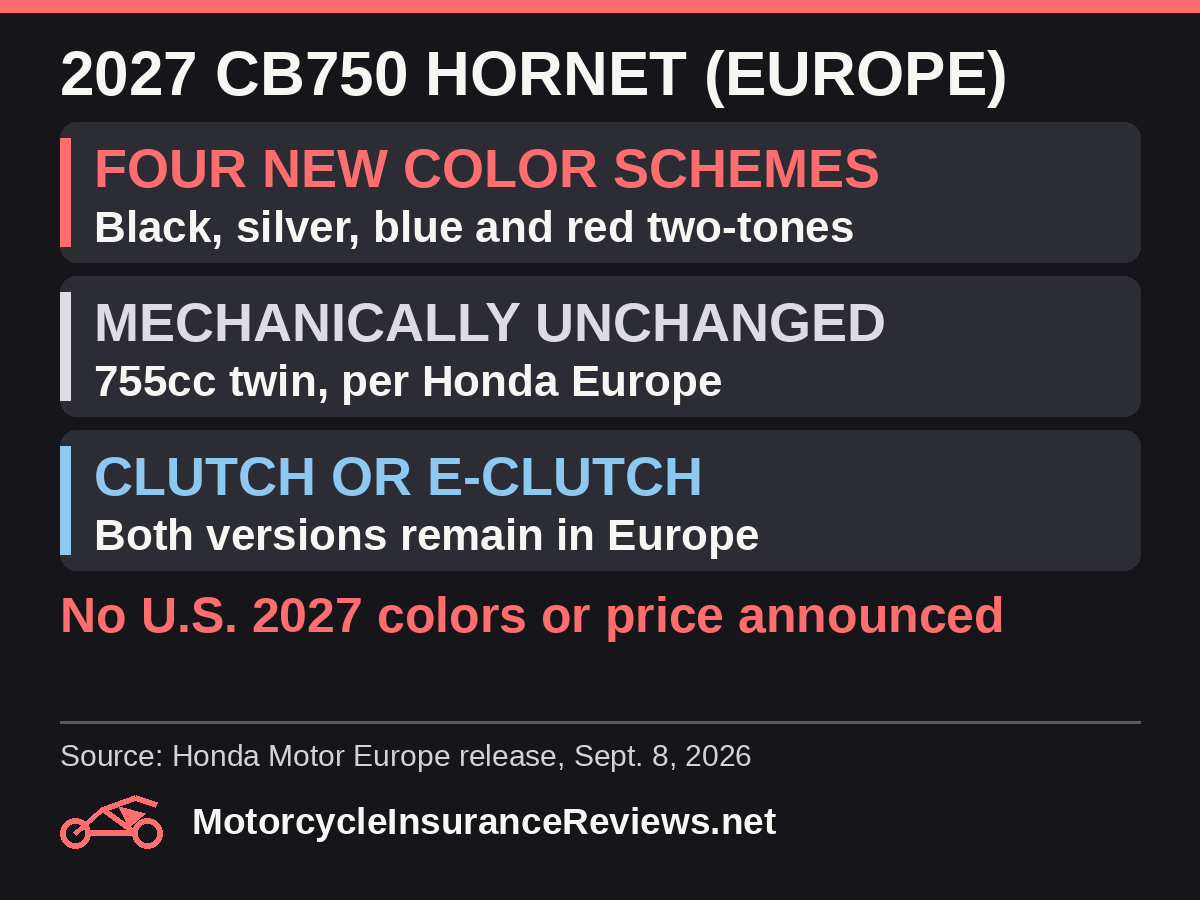2027 CB750 Hornet in Europe: four new color schemes in black, silver, blue and red two-tones; mechanically unchanged 755cc twin per Honda Europe; clutch or E-Clutch, both versions remain in Europe; no U.S. 2027 colors or price announced
