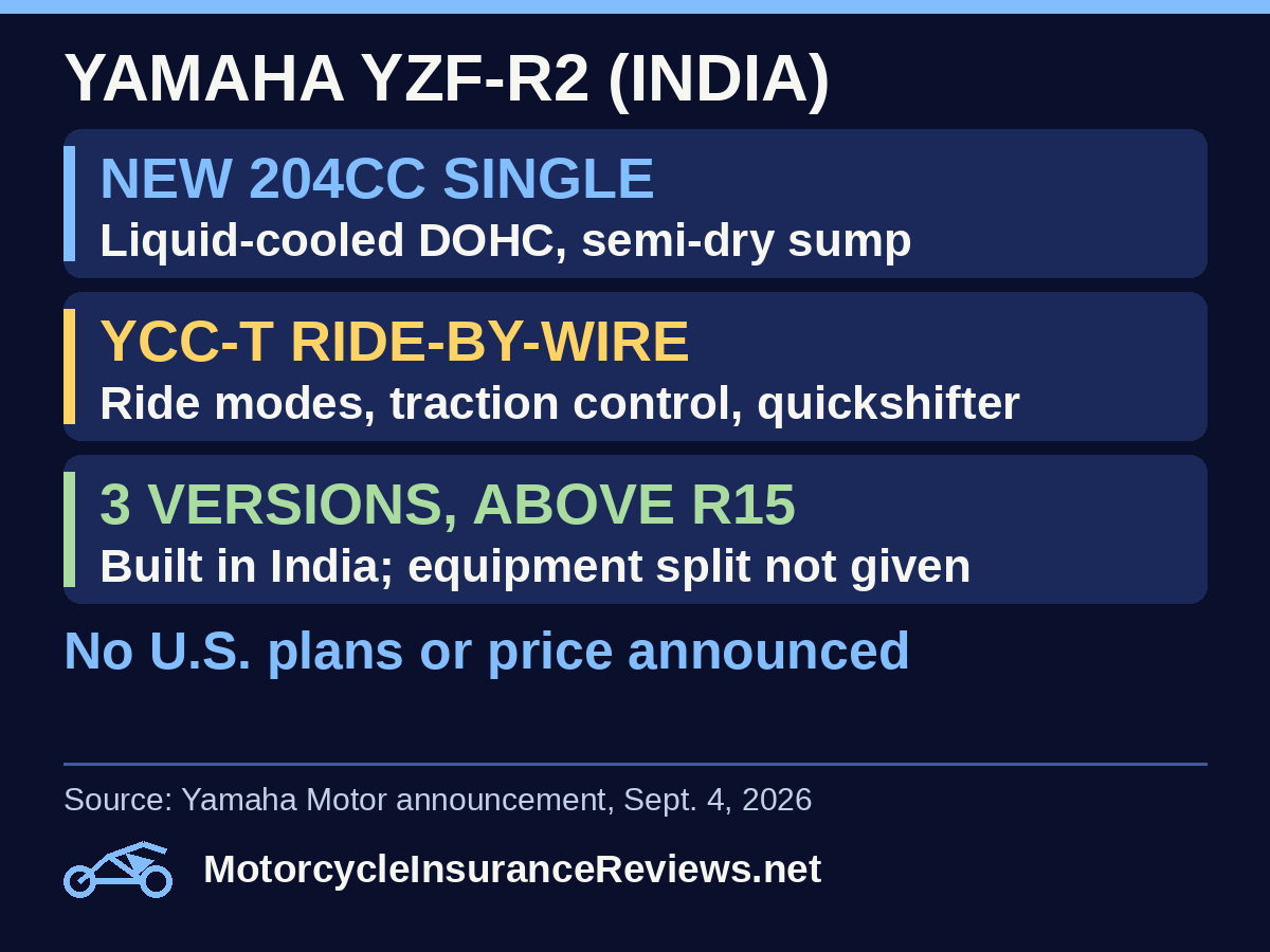Yamaha YZF-R2 in India: new 204cc liquid-cooled DOHC single with semi-dry sump; YCC-T ride-by-wire with ride modes, traction control and quickshifter; 3 versions above the R15, built in India, equipment split not given; no U.S. plans or price announced