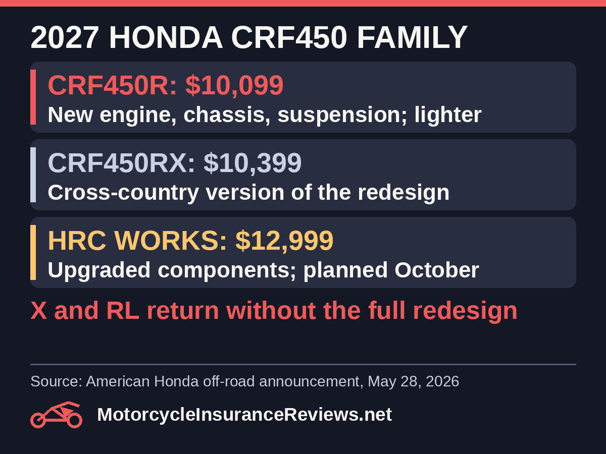 2027 Honda CRF450 family: CRF450R $10,099 with new engine, chassis and suspension and lighter; CRF450RX $10,399, cross-country version of the redesign; HRC Works Edition $12,999 with upgraded components, planned October; X and RL return without the full redesign