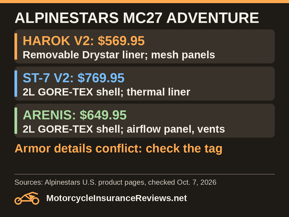 Alpinestars MC27 Adventure: Harok V2 $569.95 with removable Drystar liner and mesh panels; ST-7 V2 $769.95 with 2L GORE-TEX shell and thermal liner; Arenis $649.95 with 2L GORE-TEX shell, airflow panel and vents; armor details conflict, check the tag