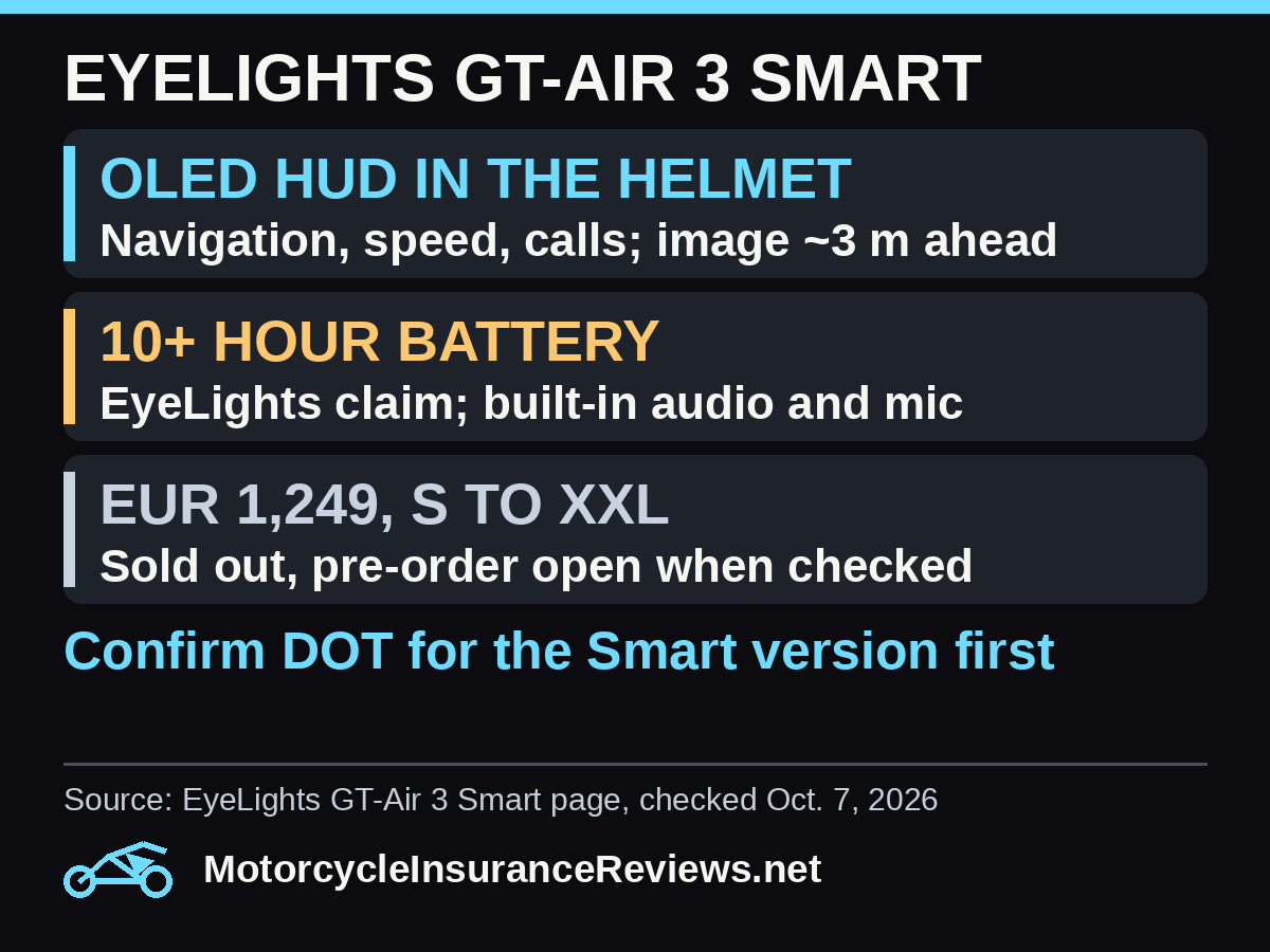 EyeLights GT-Air 3 Smart: OLED HUD in the helmet showing navigation, speed and calls with the image about 3 m ahead; 10 plus hour battery per EyeLights with built-in audio and mic; 1,249 euros in sizes S to XXL, sold out with pre-order open when checked; confirm DOT for the Smart version first