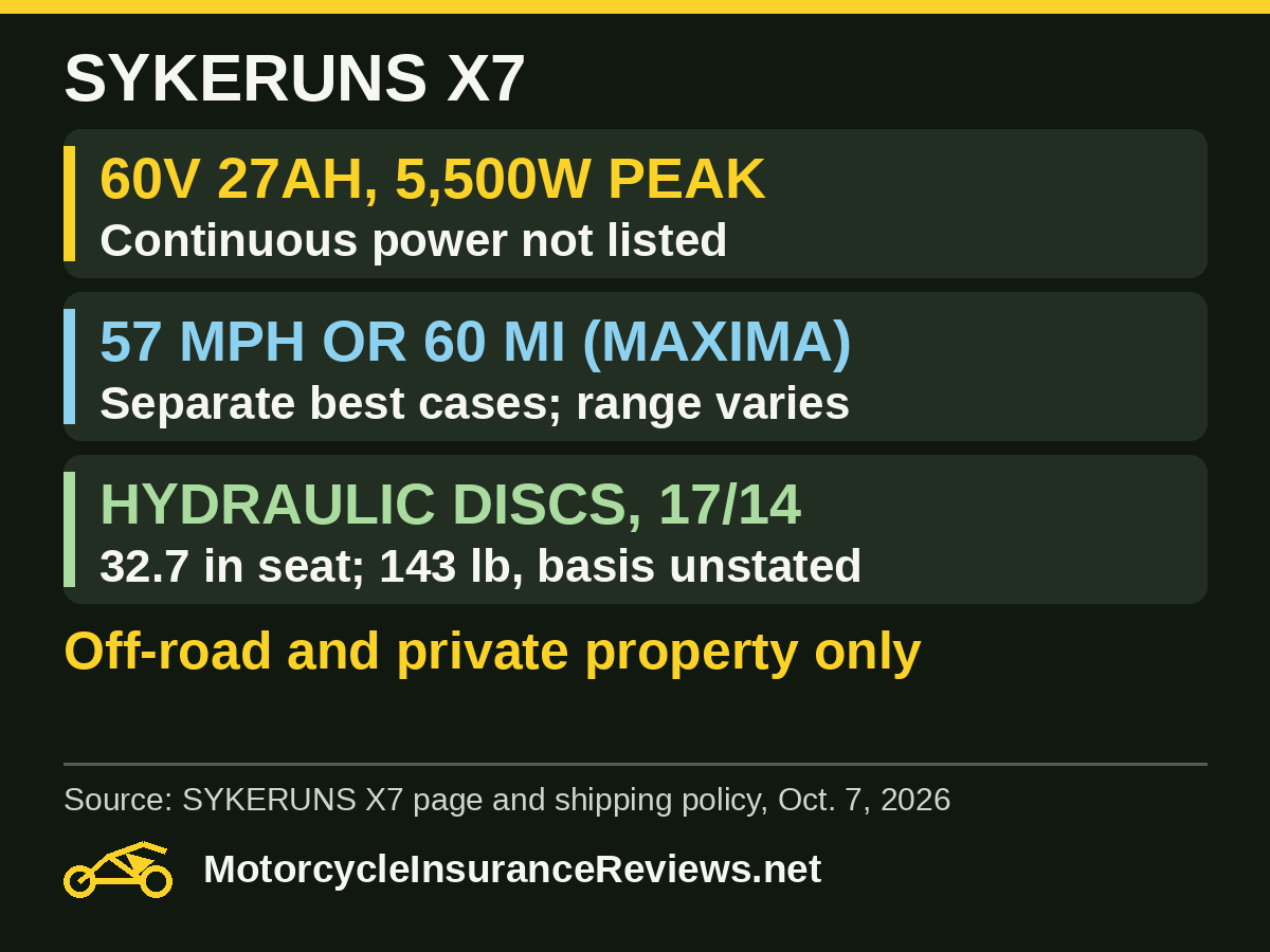 SYKERUNS X7: 60V 27Ah battery and 5,500W peak motor, continuous power not listed; 57 mph or 60 miles as separate maxima, range varies; hydraulic discs and 17 and 14 inch wheels, 32.7 inch seat and 143 lb with basis unstated; off-road and private property only