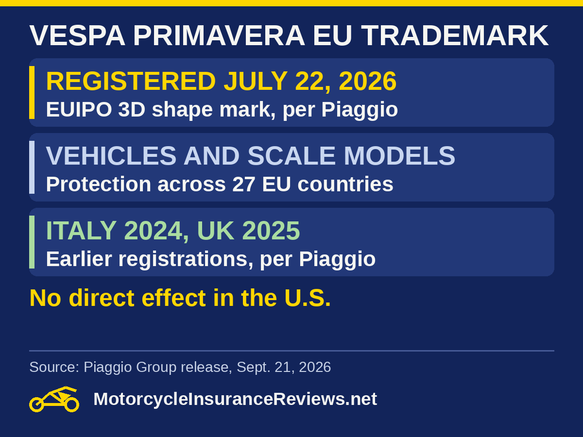 Vespa Primavera EU trademark: registered July 22, 2026 as an EUIPO 3D shape mark per Piaggio; covers vehicles and scale models across 27 EU countries; earlier registrations in Italy 2024 and UK 2025 per Piaggio; no direct effect in the U.S.
