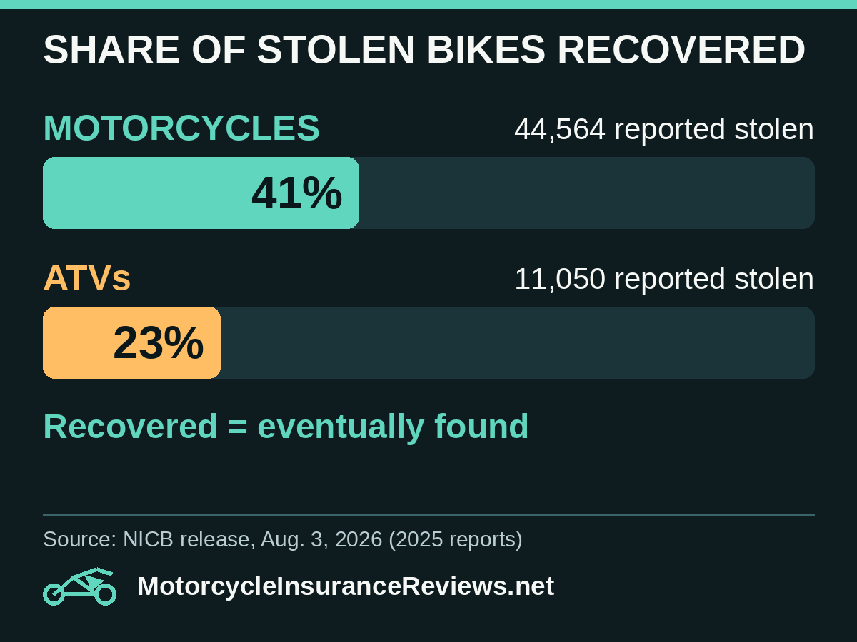 Share of stolen bikes recovered in 2025 per NICB: motorcycles 41 percent of 44,564 reported stolen, ATVs 23 percent of 11,050