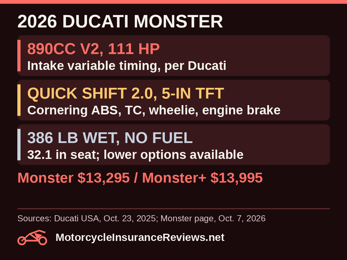2026 Ducati Monster: 890cc V2 with 111 hp and intake variable timing per Ducati; Quick Shift 2.0 and 5-inch TFT with cornering ABS, traction, wheelie and engine-brake control; 386 lb wet without fuel and 32.1 inch seat with lower options; Monster $13,295, Monster+ $13,995