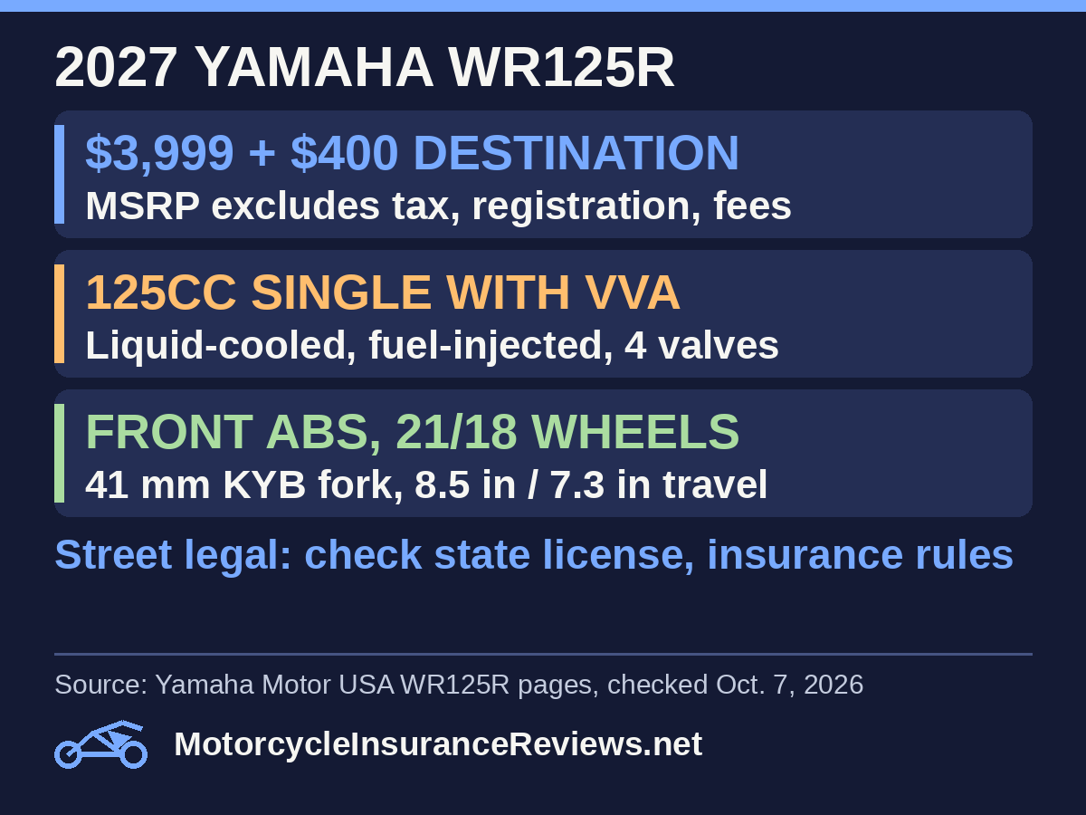 2027 Yamaha WR125R: $3,999 plus $400 destination, MSRP excludes tax, registration and fees; 125cc liquid-cooled fuel-injected four-valve single with VVA; front ABS with 21 and 18 inch wheels and a 41 mm KYB fork, 8.5 and 7.3 inches of travel; street legal, check state license and insurance rules