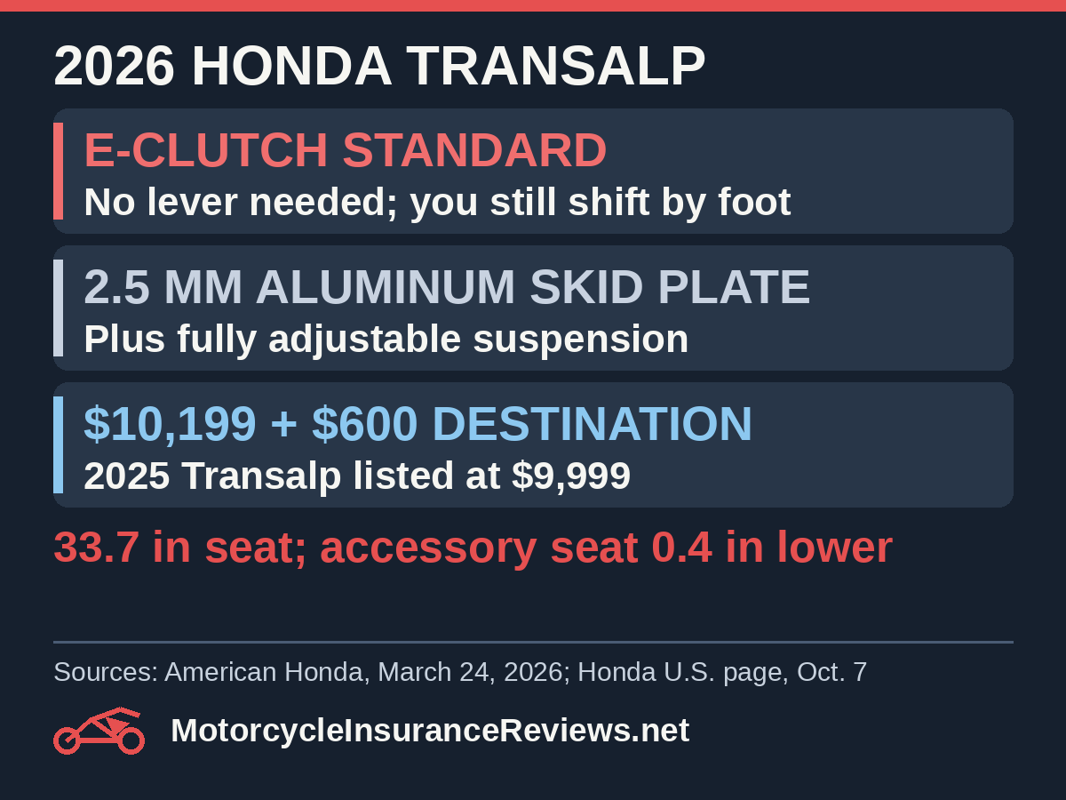 2026 Honda Transalp: E-Clutch standard, no lever needed but you still shift by foot; 2.5 mm aluminum skid plate plus fully adjustable suspension; $10,199 plus $600 destination, 2025 Transalp listed at $9,999; 33.7 inch seat with accessory seat 0.4 inch lower