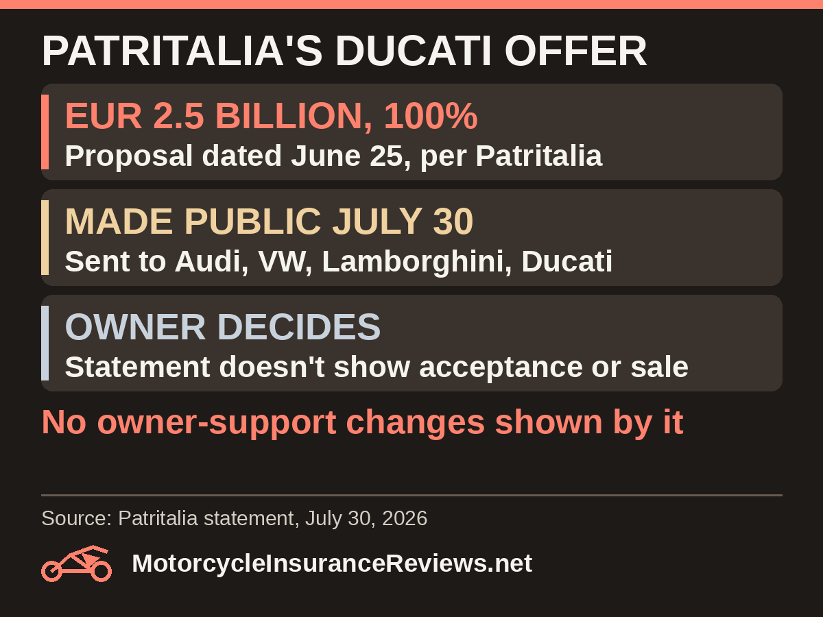 Patritalia's Ducati offer: 2.5 billion euros for 100%, proposal dated June 25 per Patritalia; made public July 30 and sent to Audi, VW, Lamborghini and Ducati; owner decides, the statement doesn't show acceptance or sale; no owner-support changes shown by it