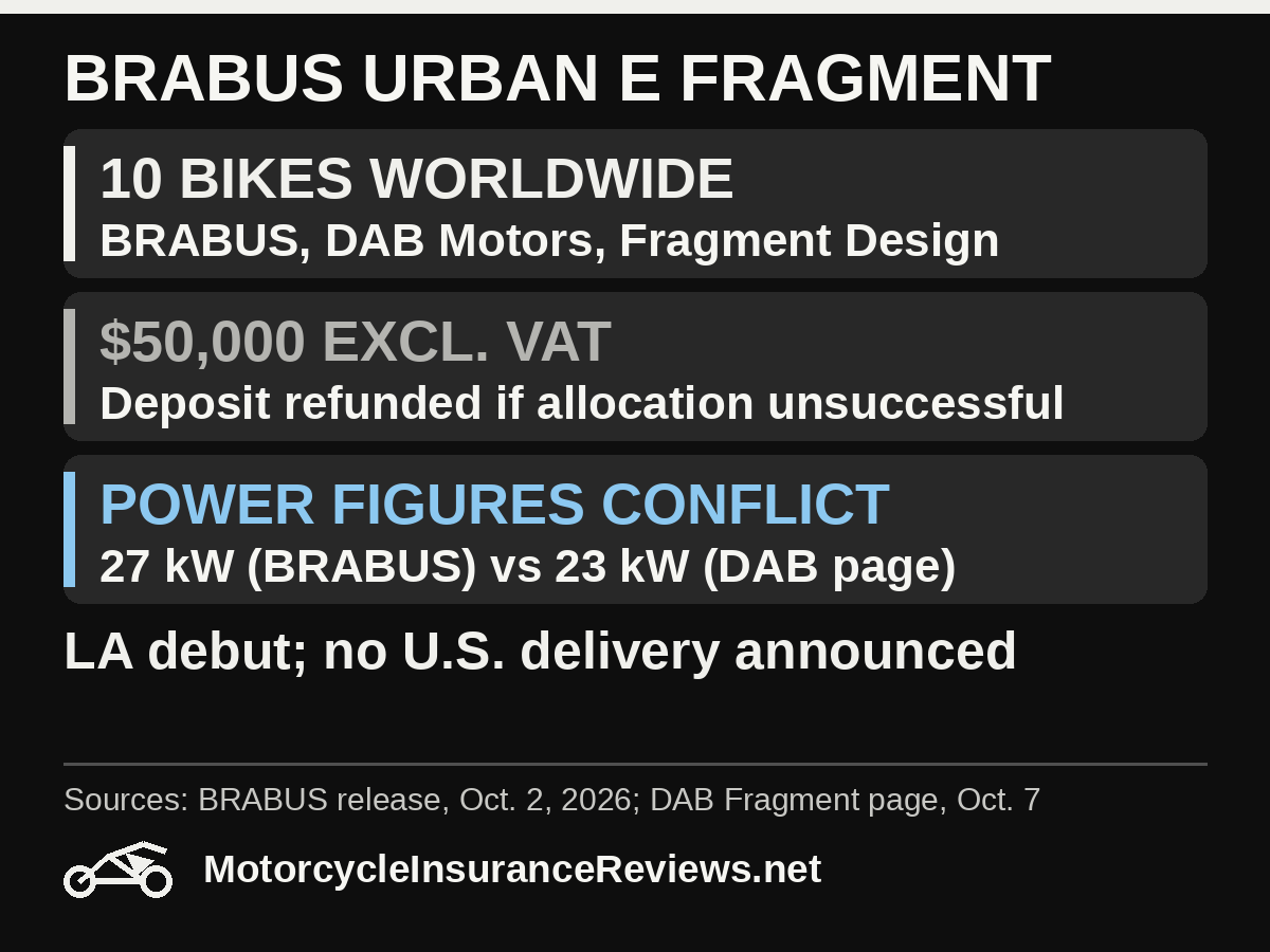 BRABUS Urban E Fragment: 10 bikes worldwide from BRABUS, DAB Motors and Fragment Design; $50,000 excluding VAT, deposit refunded if allocation unsuccessful per DAB; power figures conflict, 27 kW from BRABUS vs 23 kW on DAB's page; LA debut, no U.S. delivery announced