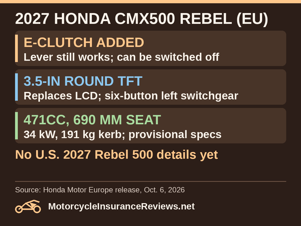 2027 Honda CMX500 Rebel in Europe: E-Clutch added, lever still works and it can be switched off; 3.5-inch round TFT replaces the LCD with six-button left switchgear; 471cc and 690 mm seat, 34 kW and 191 kg kerb, provisional specs; no U.S. 2027 Rebel 500 details yet