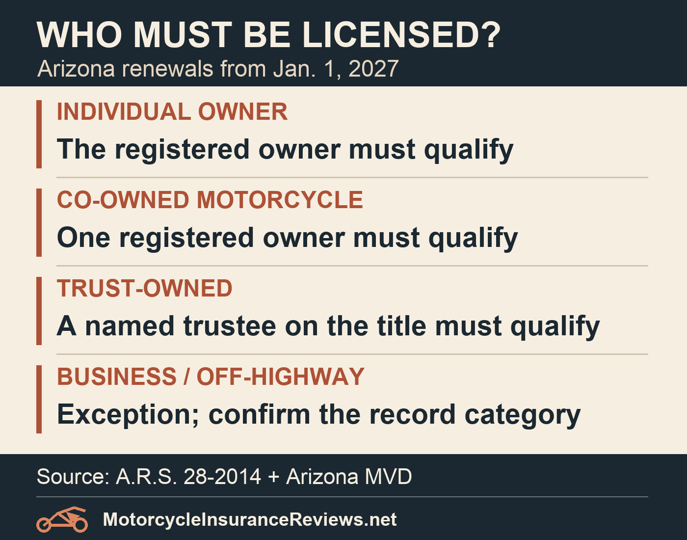 Arizona's 2027 motorcycle registration renewal rules for an individual owner, co-owners, a trust, and business or exclusively off-highway ownership