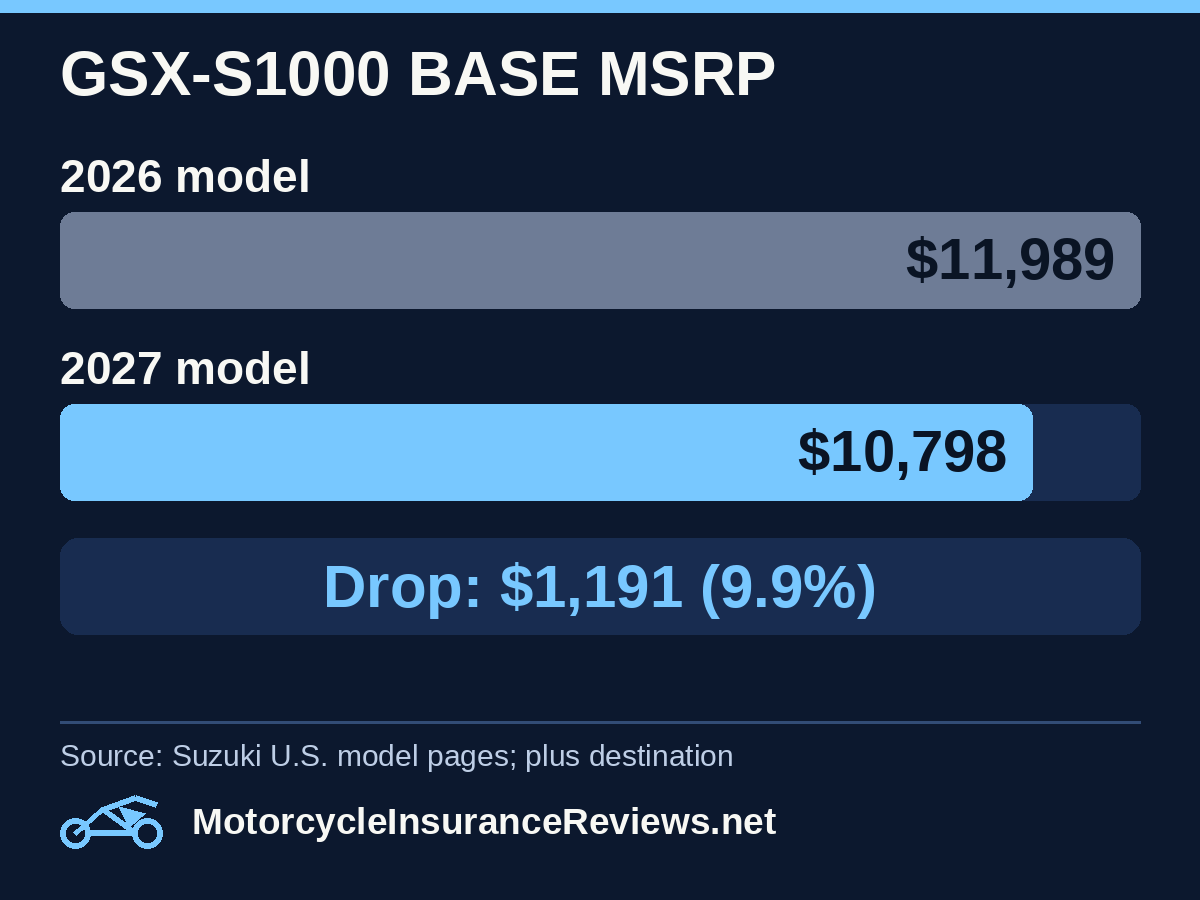 Suzuki GSX-S1000 base MSRP: 2026 model $11,989, 2027 model $10,798, a drop of $1,191 or 9.9 percent; destination charge extra