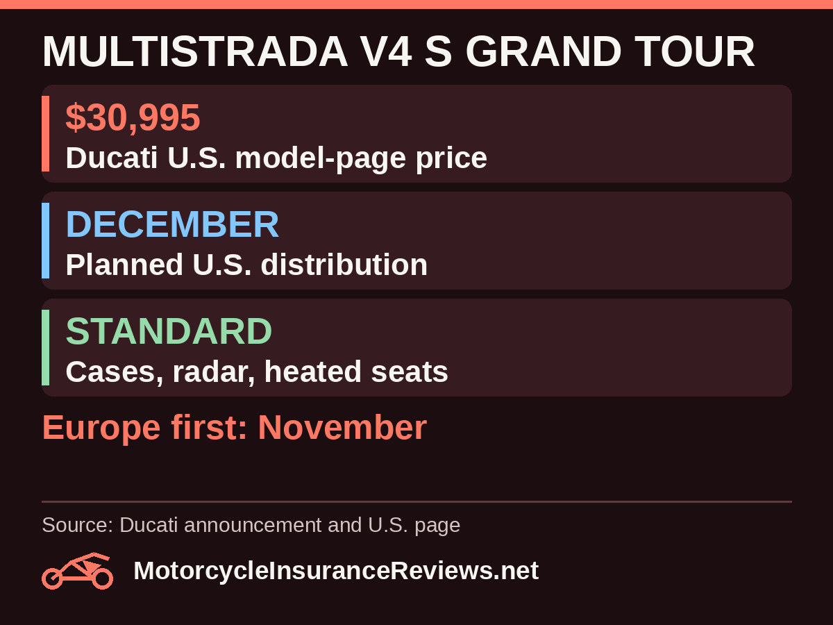 Ducati Multistrada V4 S Grand Tour: $30,995 on Ducati's U.S. model page, U.S. distribution planned for December, standard equipment includes side cases, radar and heated seats; Europe gets it first in November
