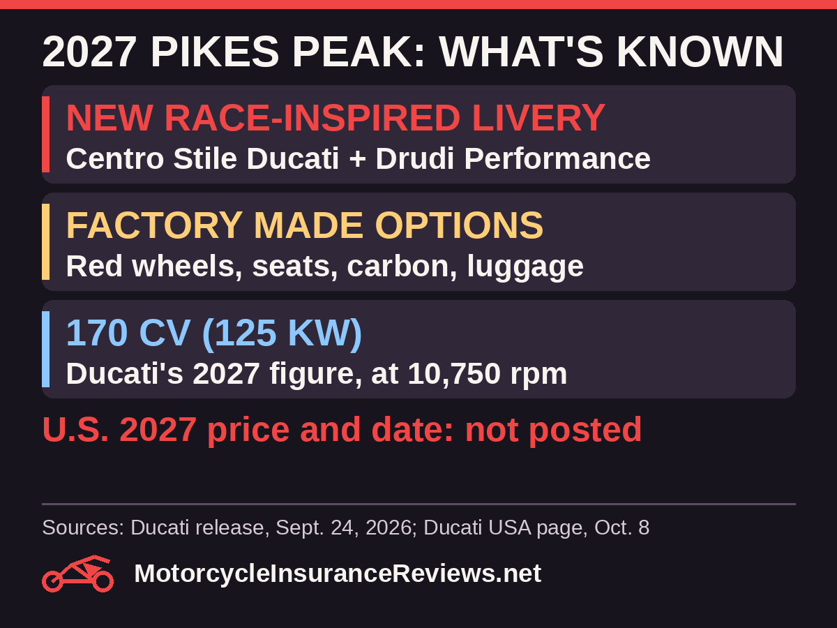 2027 Multistrada V4 Pikes Peak: new race-inspired livery by Centro Stile Ducati and Drudi Performance; Factory Made options including red wheels, seats, carbon and luggage; 170 CV (125 kW) at 10,750 rpm per Ducati; U.S. 2027 price and date not posted