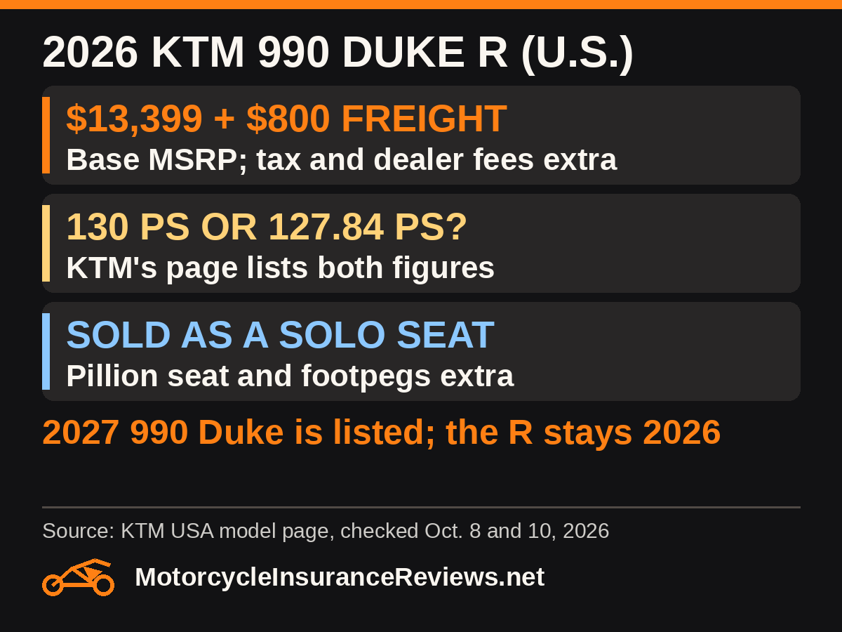 2026 KTM 990 Duke R U.S.: $13,399 base MSRP plus $800 freight, tax and dealer fees extra; KTM's page lists both 130 PS and 127.84 PS; sold as a single seat with pillion seat and footpegs extra; KTM lists a 2027 990 Duke but the R stays 2026