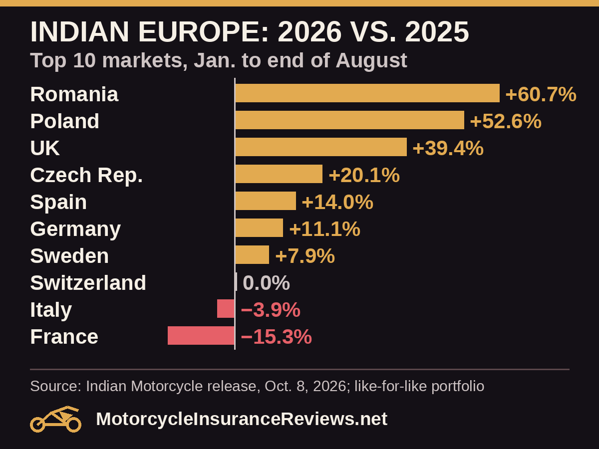 Indian Motorcycle Europe year-on-year change through end of August 2026, like-for-like portfolio: Romania +60.7%, Poland +52.6%, UK +39.4%, Czech Republic +20.1%, Spain +14.0%, Germany +11.1%, Sweden +7.9%, Switzerland 0.0%, Italy -3.9%, France -15.3%