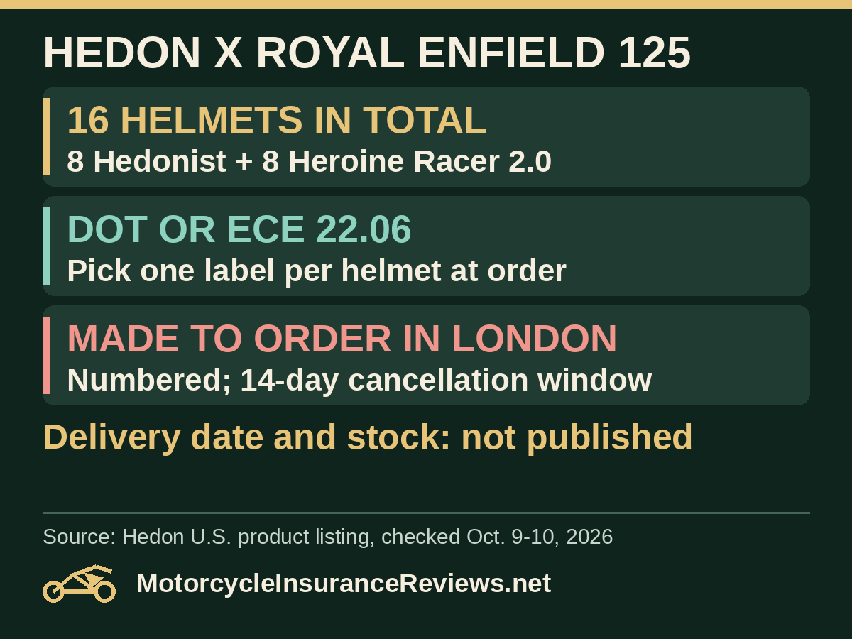 Hedon x Royal Enfield 125: 16 helmets in total, eight Hedonist and eight Heroine Racer 2.0; choose a DOT or ECE 22.06 label per helmet at order; made to order and numbered in London with a 14-day cancellation window; delivery date and stock not published