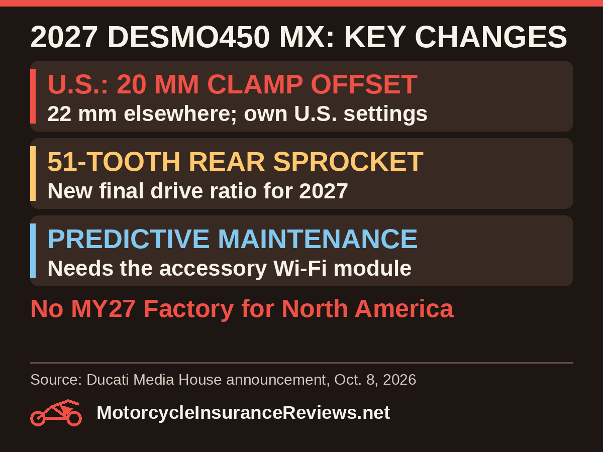 2027 Ducati Desmo450 MX key changes: U.S. bikes get 20 mm triple-clamp offset (22 mm elsewhere) with their own suspension settings; a 51-tooth rear sprocket; predictive maintenance that needs the accessory Wi-Fi module; no MY27 Factory for North America