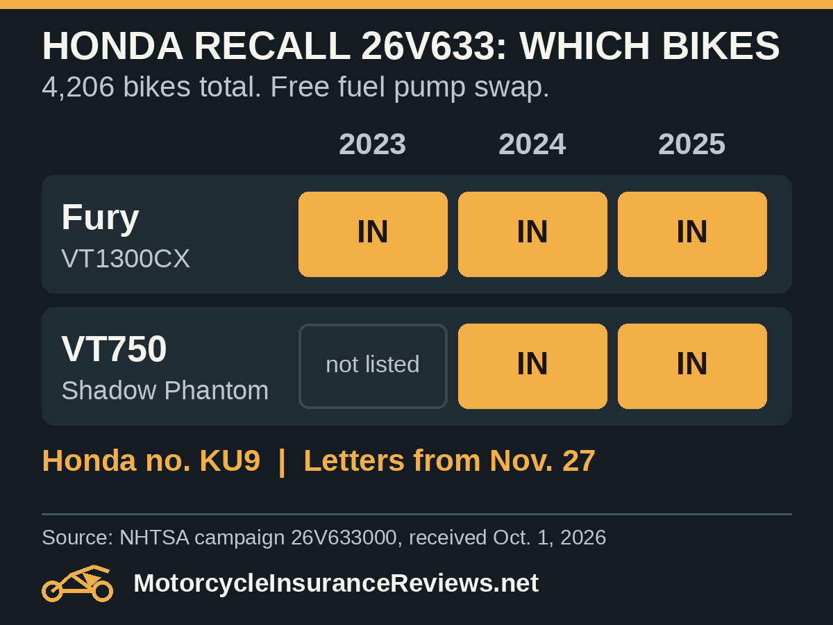 Honda recall 26V633 model-year grid: Fury VT1300CX 2023, 2024 and 2025 included; VT750 Shadow Phantom 2024 and 2025 included, 2023 not listed; 4,206 bikes total; free fuel pump replacement; Honda recall KU9; owner letters from Nov. 27