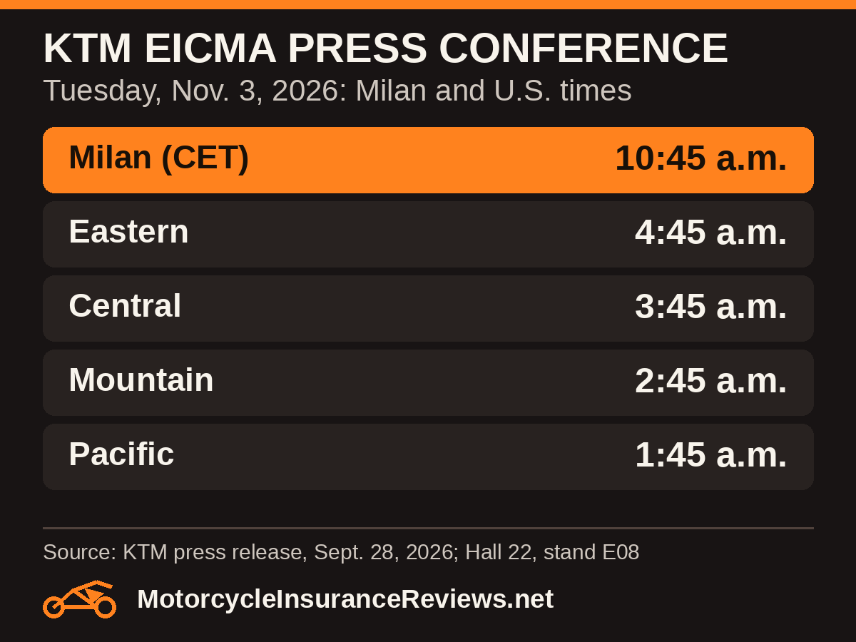 KTM EICMA press conference on Tuesday, Nov. 3, 2026: 10:45 a.m. in Milan, 4:45 a.m. Eastern, 3:45 a.m. Central, 2:45 a.m. Mountain, 1:45 a.m. Pacific; Hall 22, stand E08