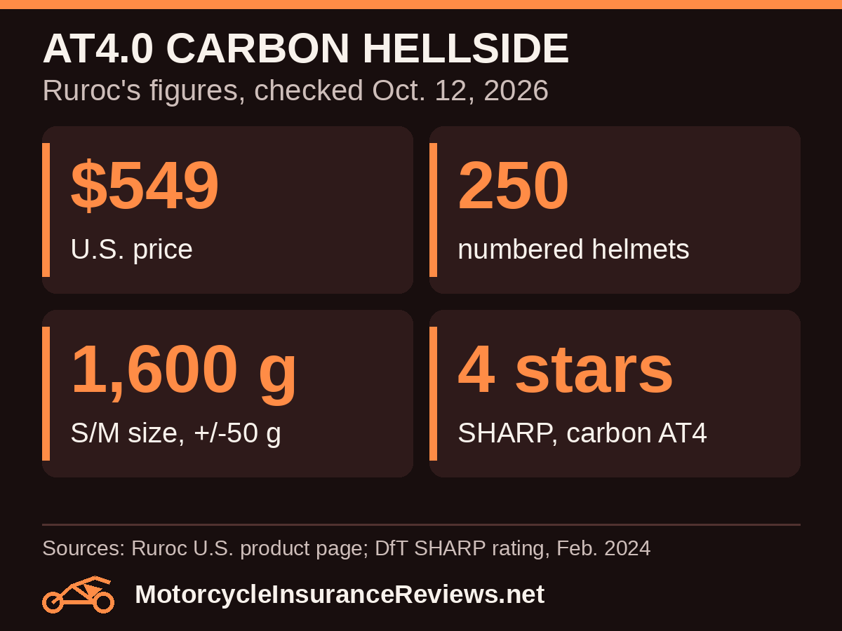 Ruroc AT4.0 Carbon Hellside key figures: $549 U.S. price, 250 numbered helmets, 1,600 g for size S/M plus or minus 50 g, and a four-star SHARP rating for the carbon AT4 helmet