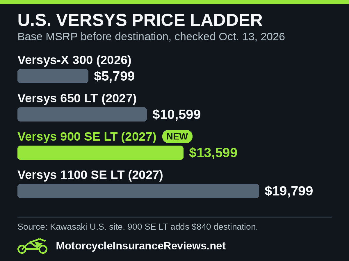 Bar chart of Kawasaki U.S. Versys base prices: Versys-X 300 (2026) $5,799, Versys 650 LT (2027) $10,599, new Versys 900 SE LT (2027) $13,599 and Versys 1100 SE LT (2027) $19,799