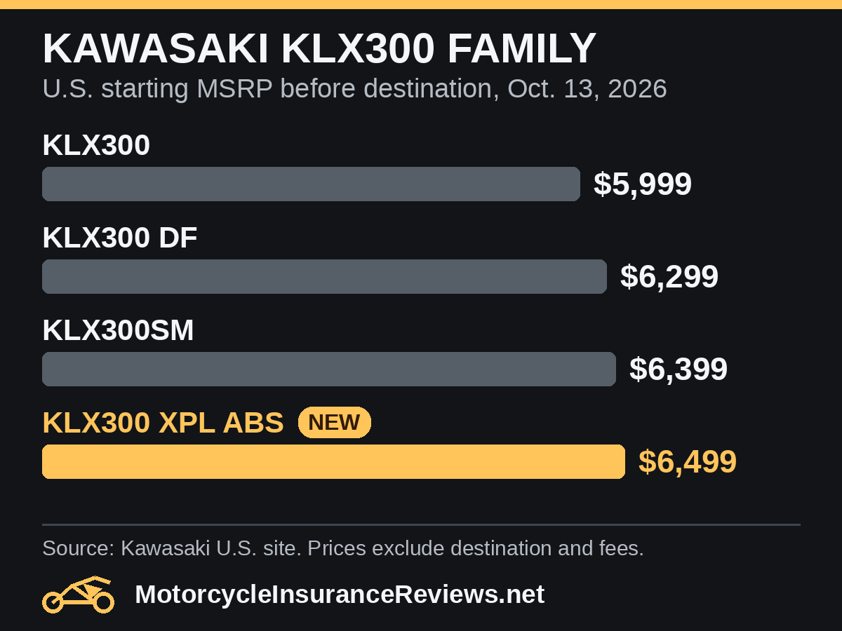Bar chart of Kawasaki U.S. KLX300 starting prices: KLX300 $5,999, KLX300 DF $6,299, KLX300SM $6,399 and new KLX300 XPL ABS $6,499