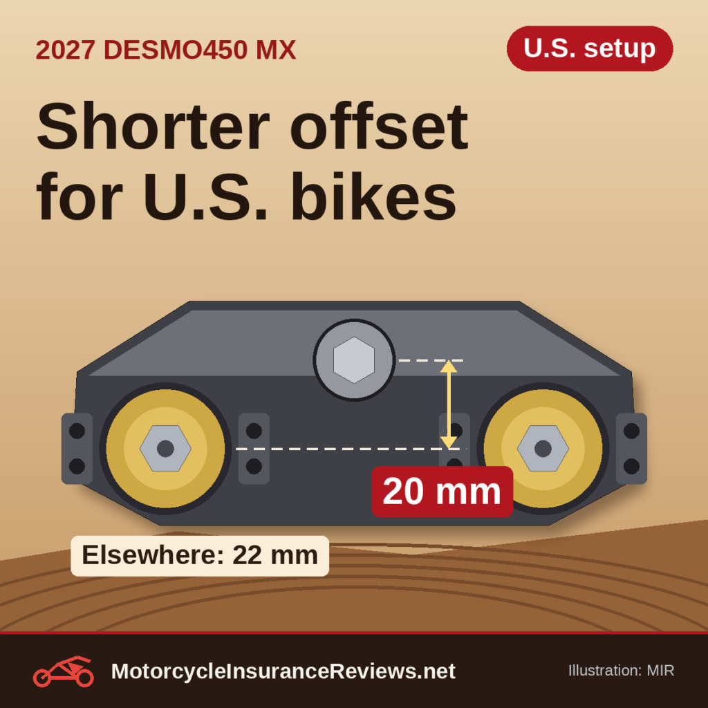 Original MIR illustration of a motocross triple clamp seen from above with a 20 mm offset marked between the steering stem and fork tubes, note Elsewhere 22 mm, headline Shorter offset for U.S. bikes, chip U.S. setup