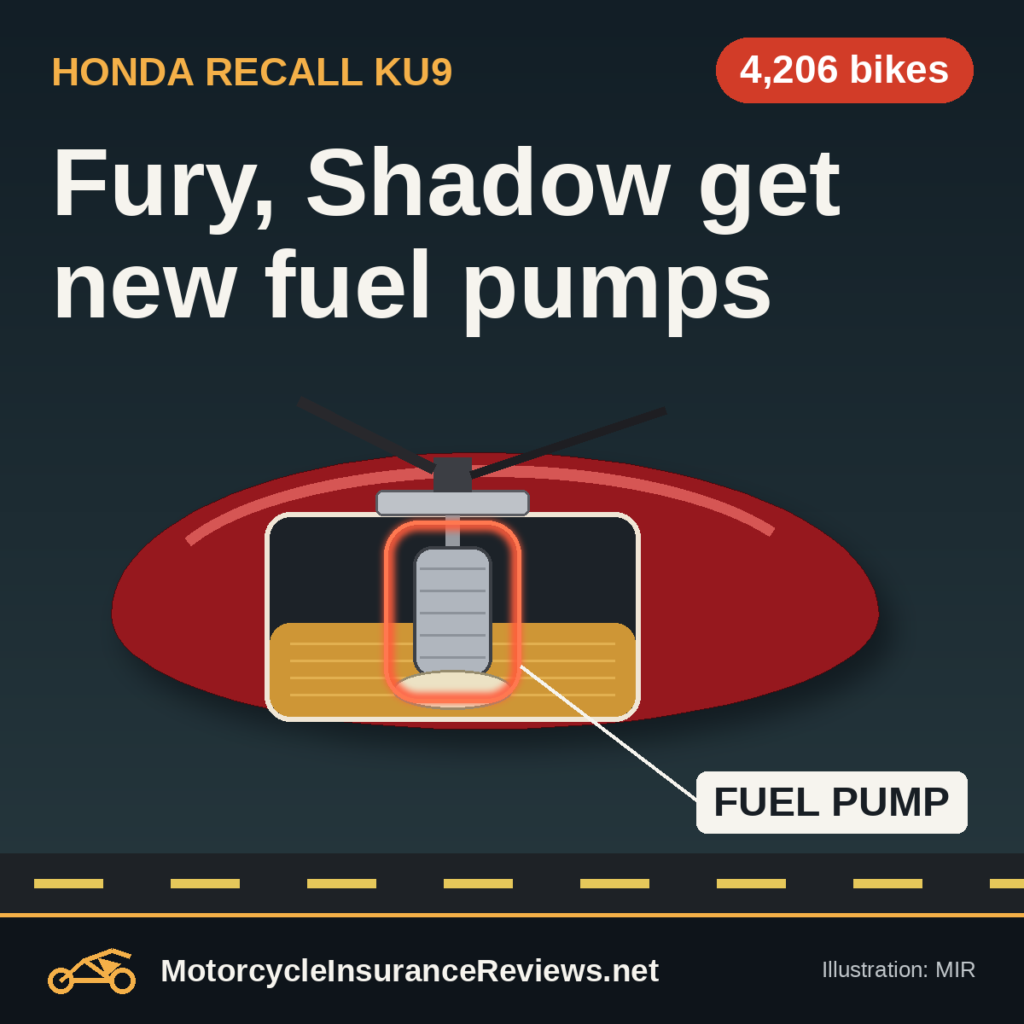 Original MIR illustration of a red cruiser fuel tank cut open to show the in-tank fuel pump circled in orange, headline Fury, Shadow get new fuel pumps, chip 4,206 bikes