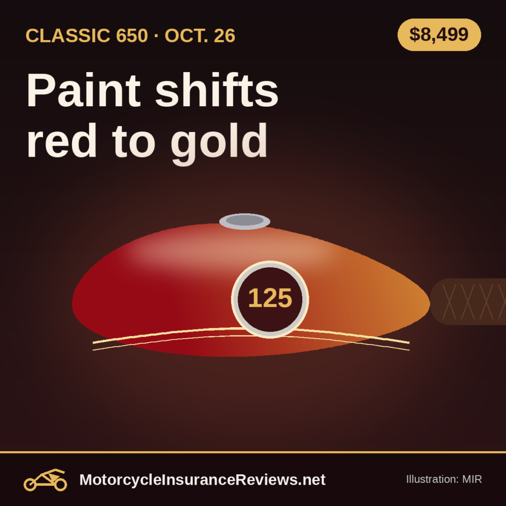 Original MIR illustration of a classic motorcycle fuel tank whose paint fades from deep red to gold, with a cream pinstripe and a 125 roundel, label Classic 650 Oct. 26, headline Paint shifts red to gold, chip $8,499