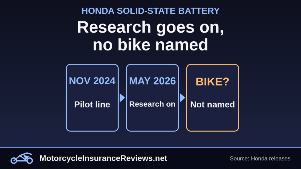Timeline panels showing Honda's November 2024 pilot line, May 2026 research and an unnamed motorcycle, under the headline Research goes on, no bike named