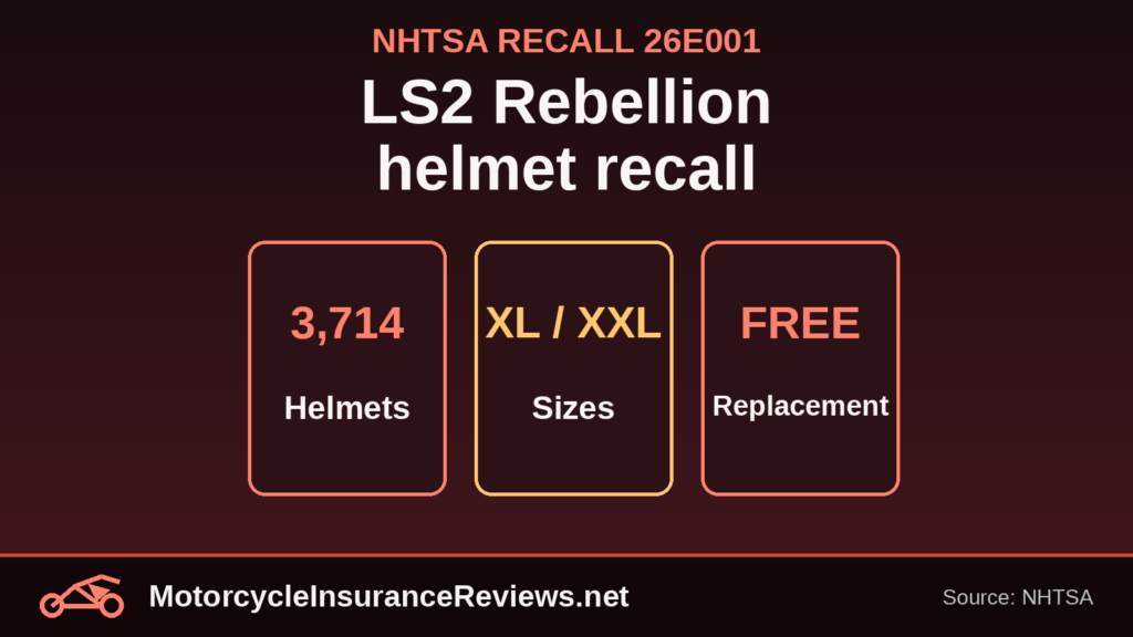 Dark red panels reading 3,714 helmets, XL and XXL sizes and free replacement, under the headline LS2 Rebellion helmet recall