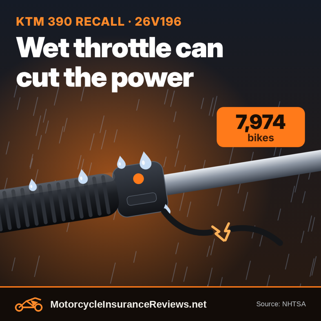 Illustration of a motorcycle throttle grip and switch housing in the rain with a broken wire, headline Wet throttle can cut the power, 7,974 bikes