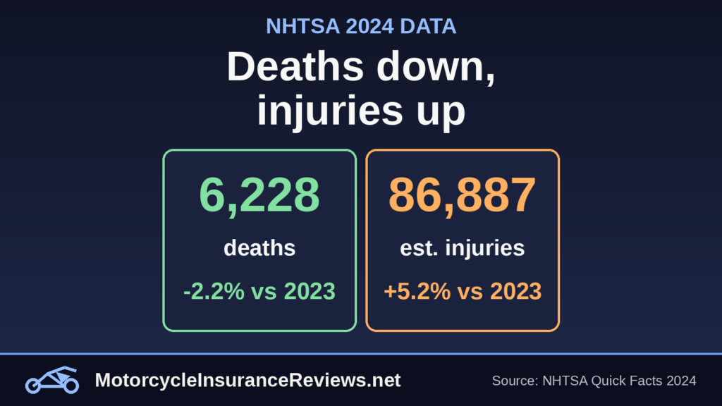 Two panels showing 6,228 motorcyclist deaths in 2024 down 2.2 percent and 86,887 estimated injuries up 5.2 percent, under the headline Deaths down, injuries up