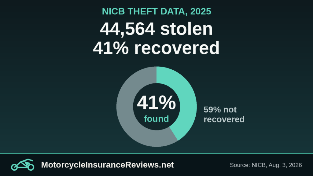 Donut chart showing 41 percent of stolen motorcycles recovered and 59 percent not recovered, under the headline 44,564 stolen, 41% recovered