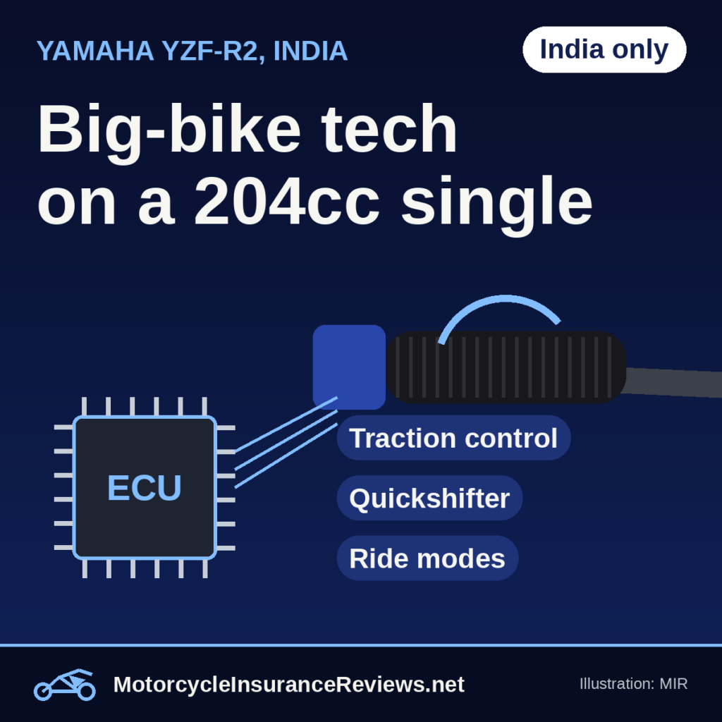 Original MIR illustration of a throttle grip wired to an ECU chip with tags for traction control, quickshifter and ride modes, on deep blue, headline Big-bike tech on a 204cc single, chip India only
