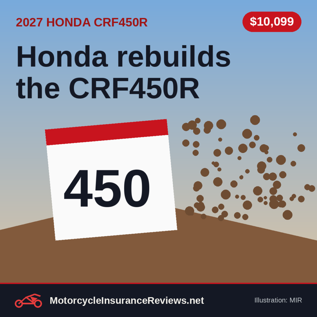 Original MIR illustration of a white motocross number plate reading 450 with a red top band and dirt roost over a berm, headline Honda rebuilds the CRF450R, chip $10,099