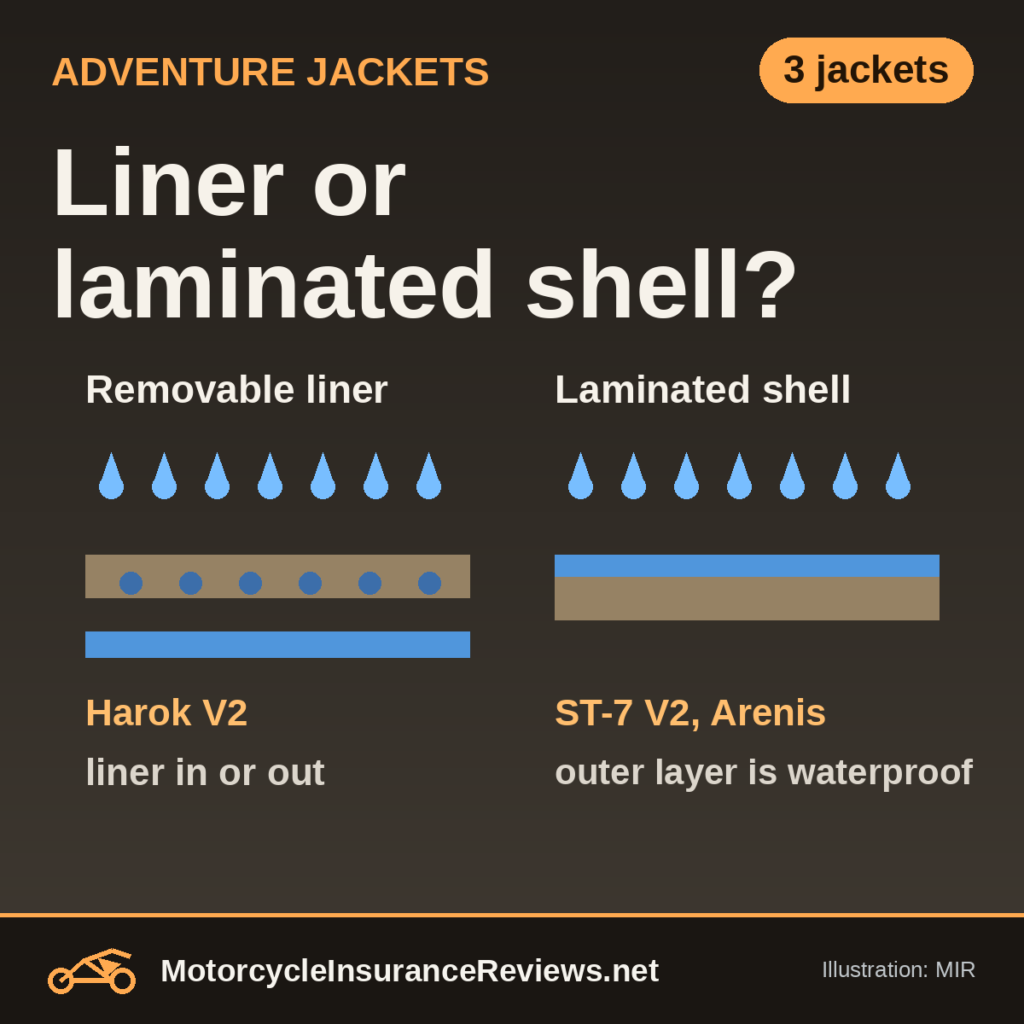 Original MIR illustration comparing a removable-liner jacket cross-section with a laminated-shell cross-section under rain drops, labeled Harok V2 and ST-7 V2, Arenis, headline Liner or laminated shell, chip 3 jackets
