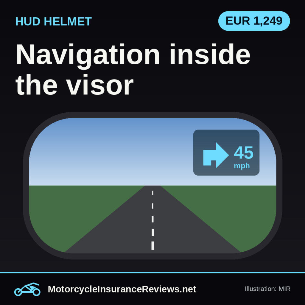 Original MIR illustration of a road seen through a helmet visor with a blue turn arrow and 45 mph shown in a head-up display box, headline Navigation inside the visor, chip EUR 1,249