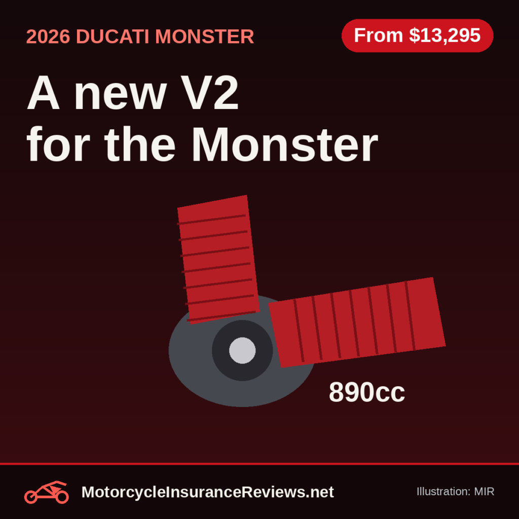 Original MIR illustration of a red L-twin engine with finned cylinders and an 890cc label on dark red, headline A new V2 for the Monster, chip From $13,295