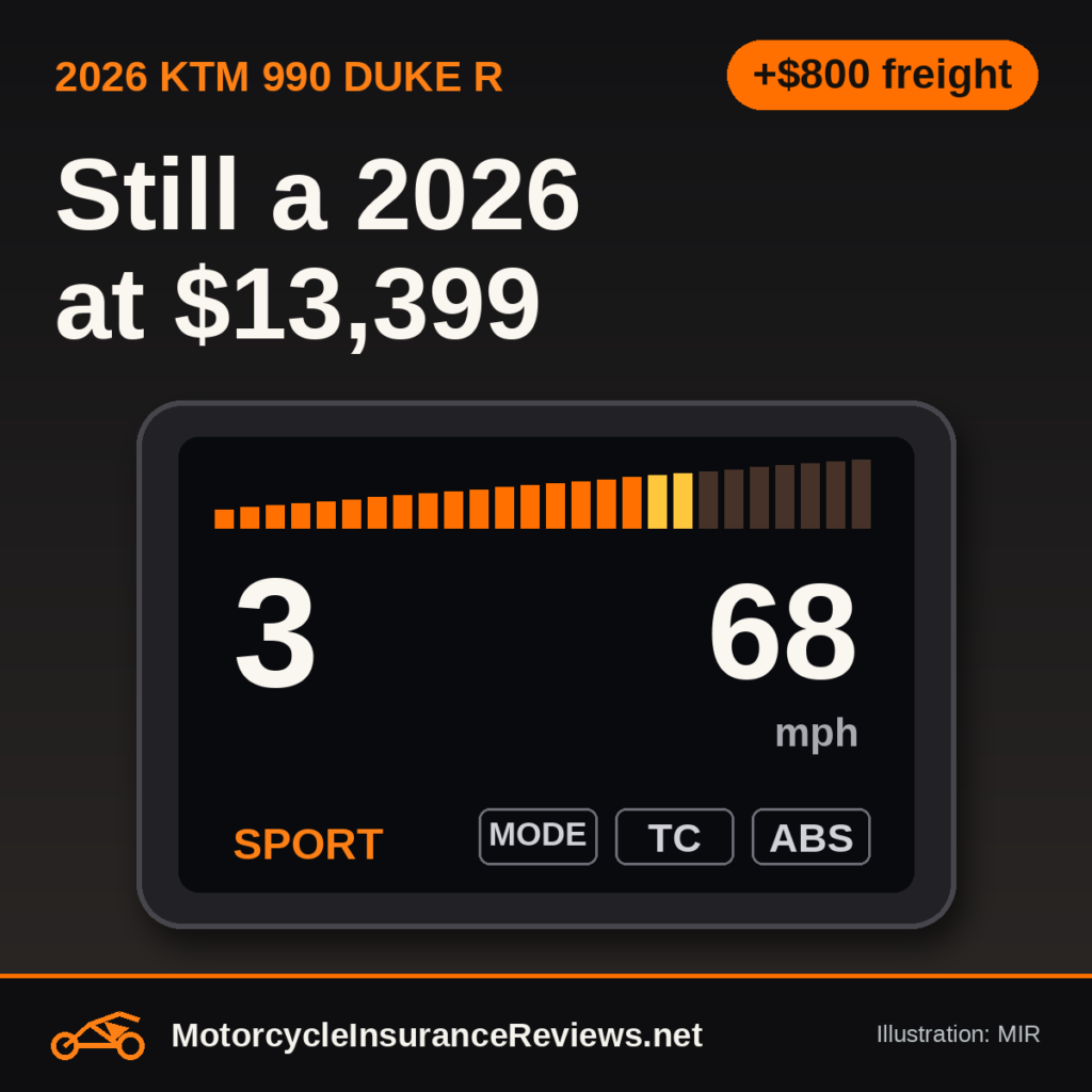 Original MIR illustration of a landscape TFT motorcycle dash showing gear 3, 68 mph, an orange rev bar and SPORT mode, headline Still a 2026 at $13,399, chip +$800 freight